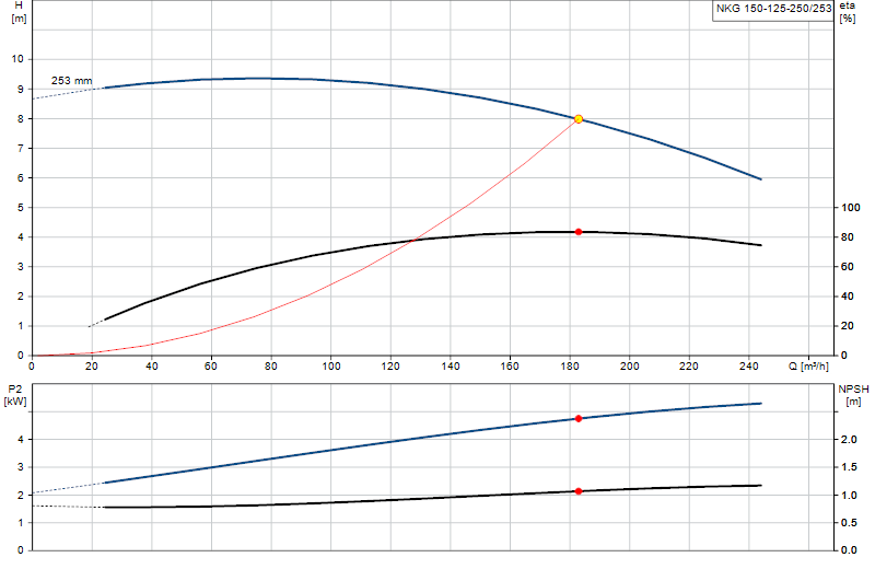 Curva di prestazione NKG 150-125-250/253