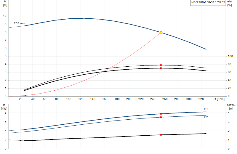 Courbe de performance NBG 200-150-315.2/259