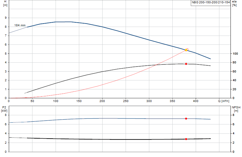 Curva di prestazione NBG 200-150-200/210-154