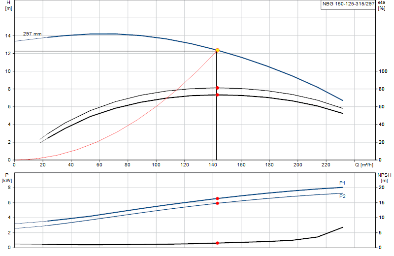 Courbe de performance NBG 150-125-315/297