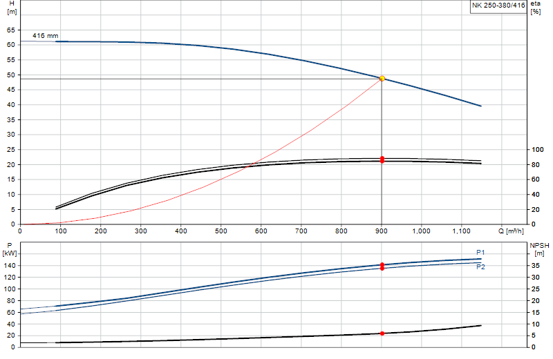 Curva di prestazione NK 250-380/416