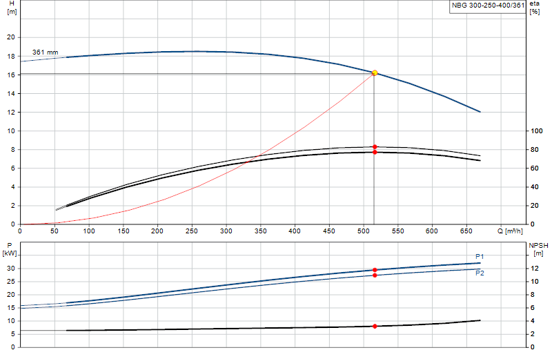 Curva di prestazione NBG 300-250-400/361
