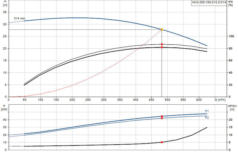 Curva di prestazione NKG 200-150-315.2/314