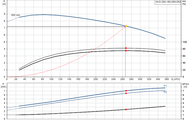 Curva di prestazione NKG 200-150-250/252