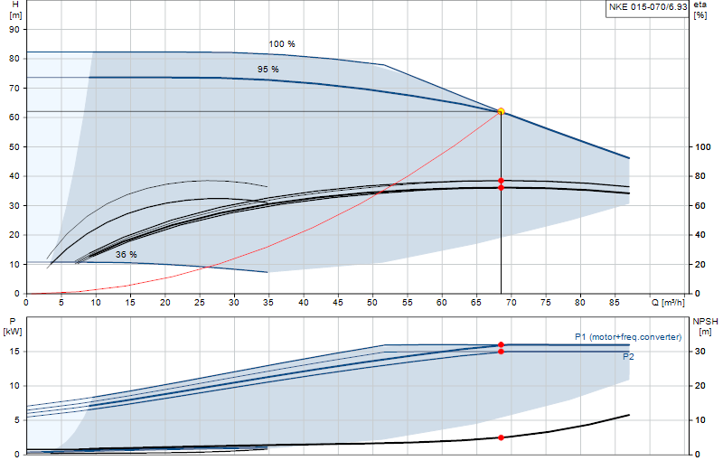 Curva di prestazione NKE 015-070/6.93