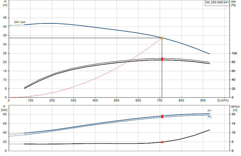 Kennlinie NK 200-350/341