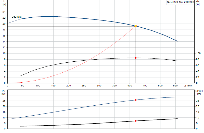 Curva di prestazione NBG 200-150-250/262