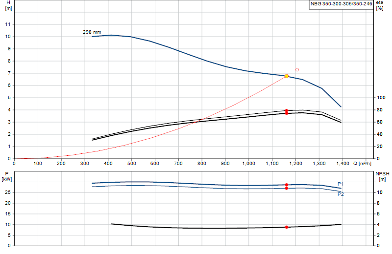 Curva di prestazione NBG 350-300-305/350-246