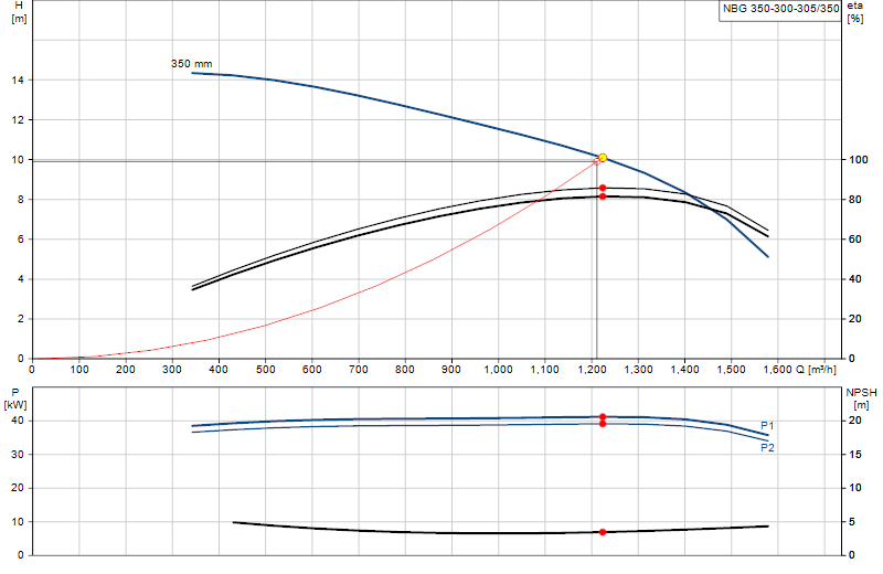 Curva di prestazione NBG 350-300-305/350