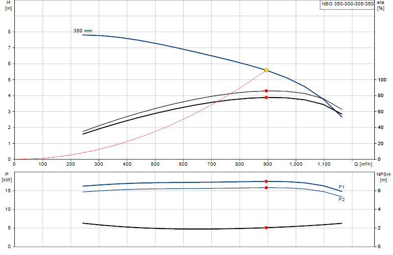 Curva di prestazione NBG 350-300-305/350
