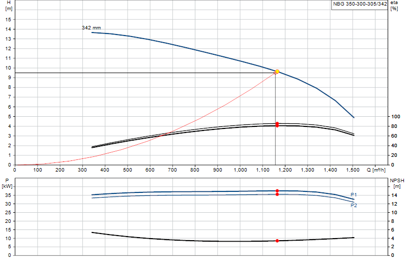 Curva di prestazione NBG 350-300-305/342