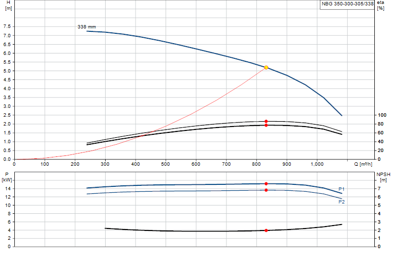 Curva di prestazione NBG 350-300-305/338