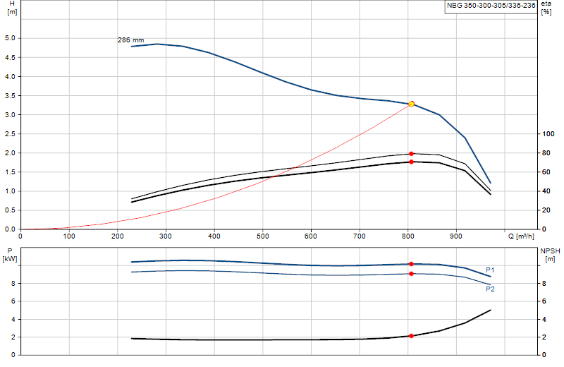 Curva di prestazione NBG 350-300-305/336-236