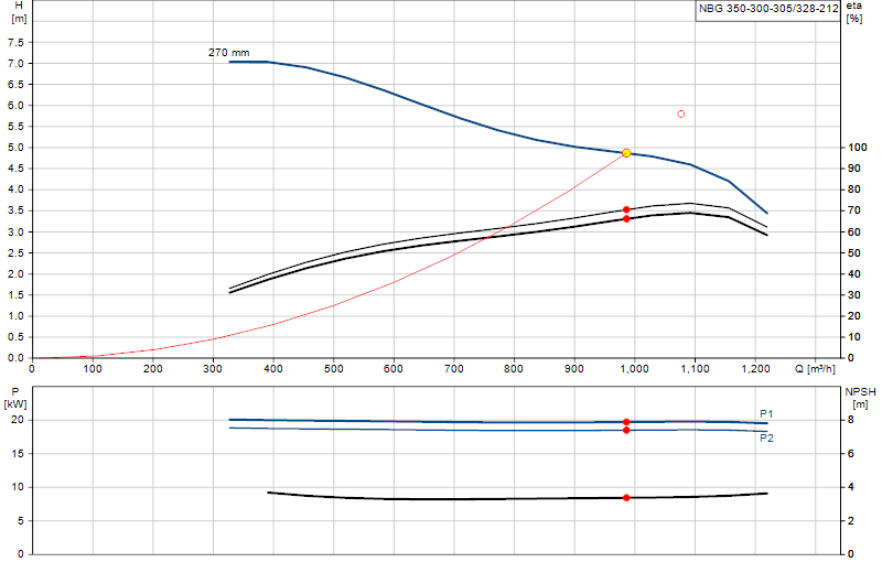 Curva di prestazione NBG 350-300-305/328-212