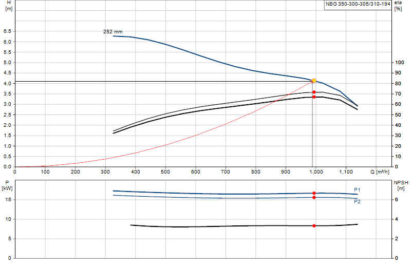 Curva di prestazione NBG 350-300-305/310-194