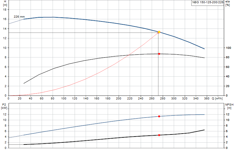Kennlinie NBG 150-125-200/226