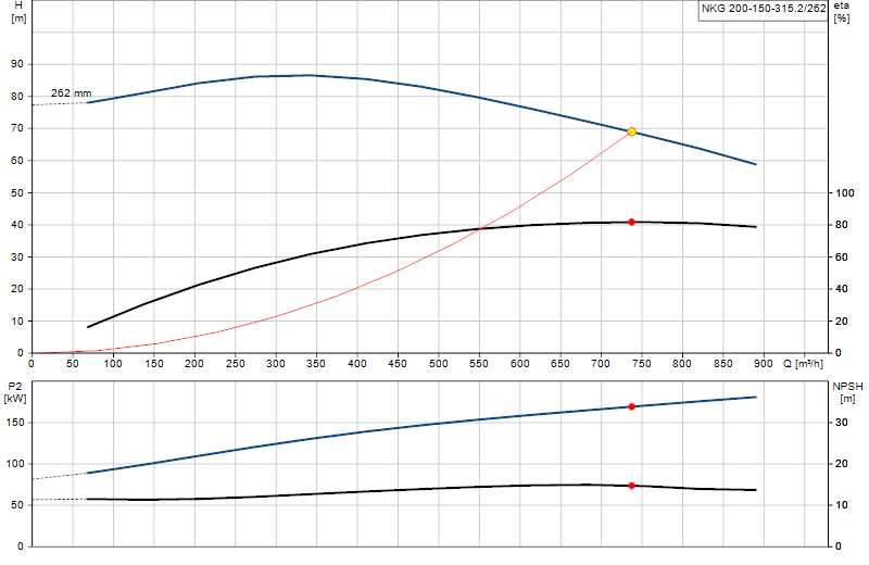 Kennlinie NKG 200-150-315.2/262