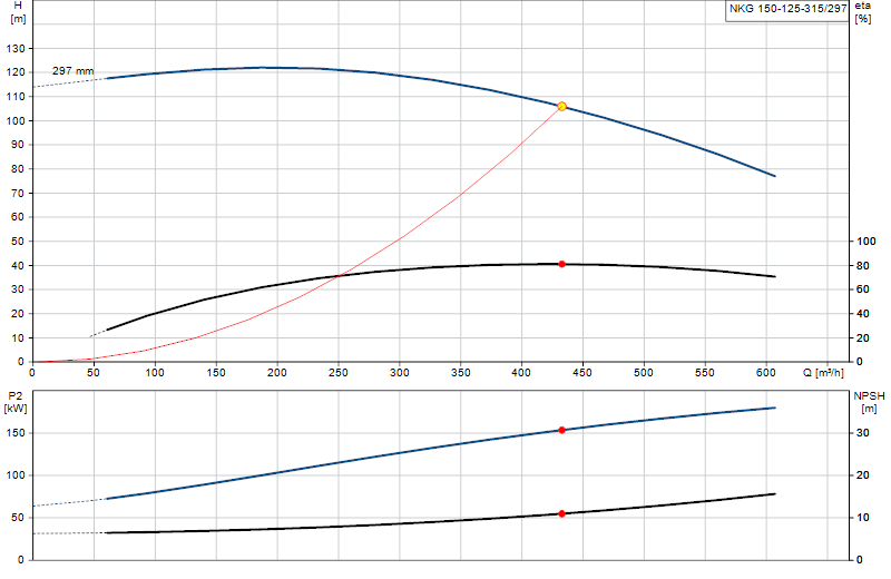 Courbe de performance NKG 150-125-315/297