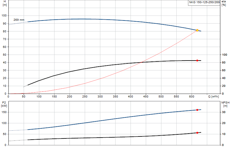 Courbe de performance NKG 150-125-250/269