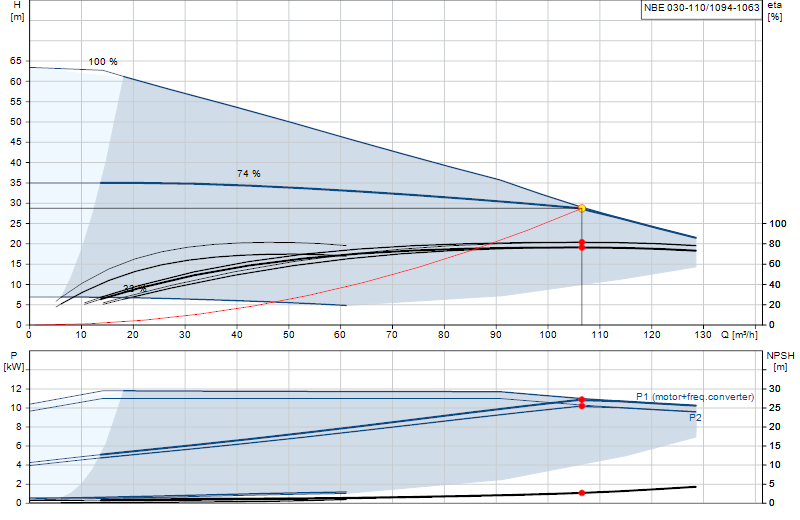 Curva di prestazione NBE 030-110/1094-1063