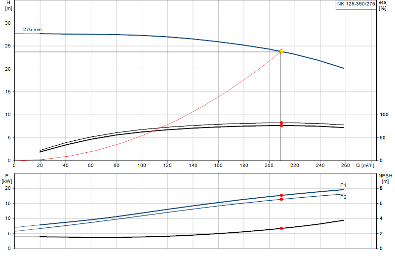 Curva de rendimiento NK 125-350/276