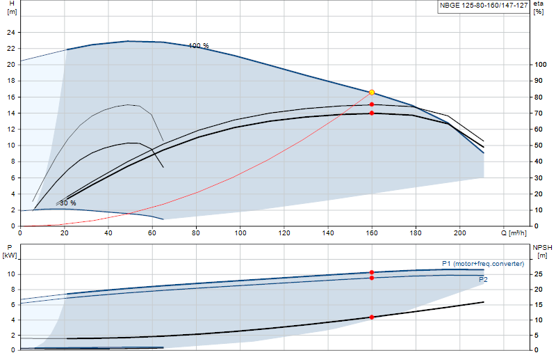 Curva di prestazione NBGE 125-80-160/147-127