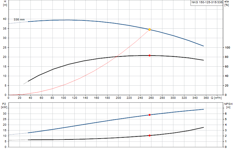 Curva di prestazione NKG 150-125-315/336