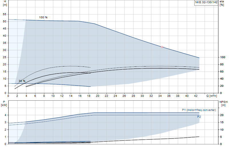 Curva di prestazione NKE 32-130/142