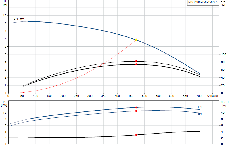 Curva de rendimiento NBG 300-250-350/277