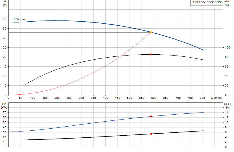 Curva di prestazione NBG 200-150-315/336