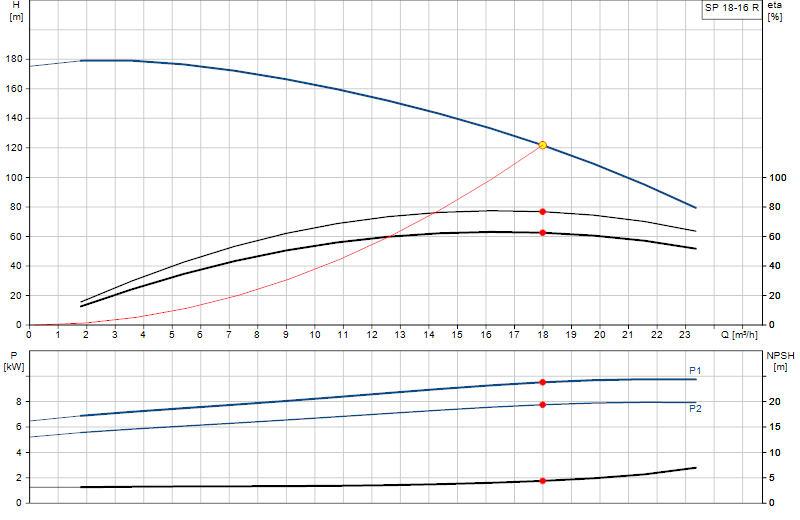 Curva di prestazione SP 18-16 R