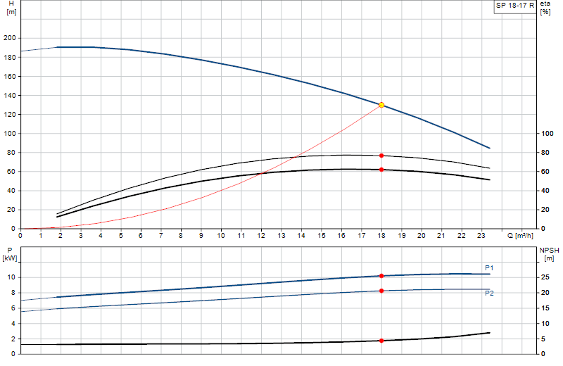 Curva di prestazione SP 18-17 R