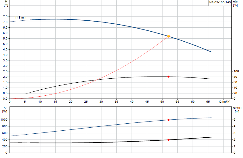 Performance curve NB 65-160/149