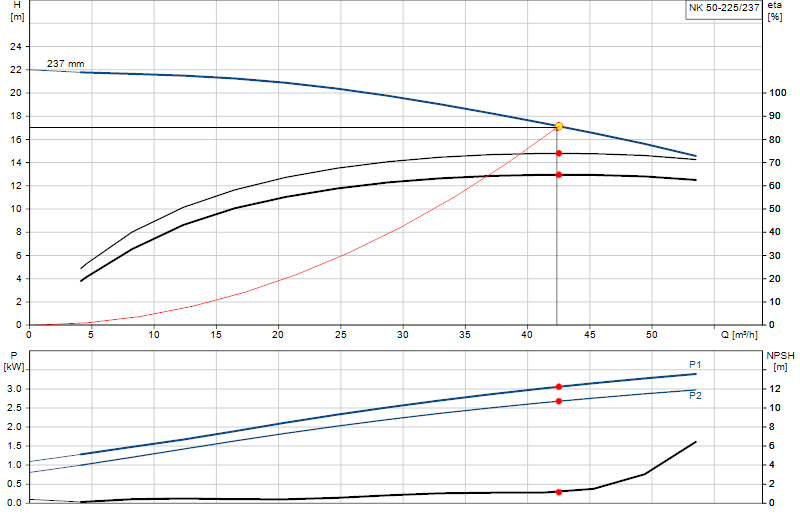 Curva di prestazione NK 50-225/237