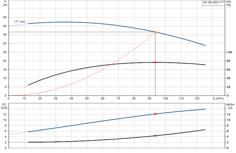 Courbe de performance NK 65-200/177