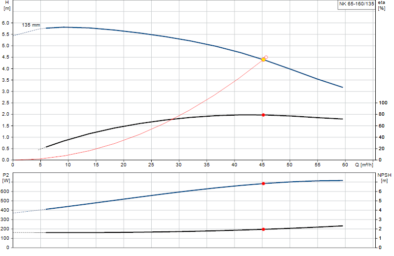 Curva di prestazione NK 65-160/135