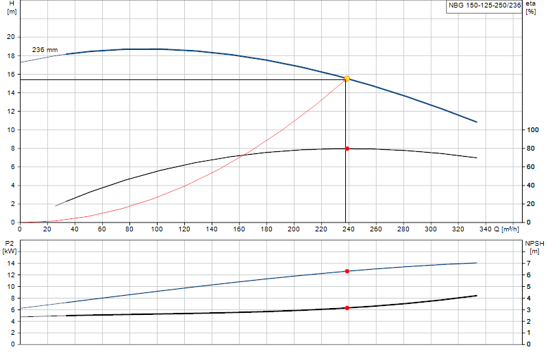 Curva di prestazione NBG 150-125-250/236