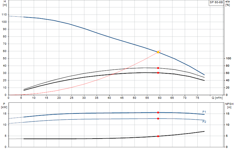 Curva di prestazione SP 60-8B