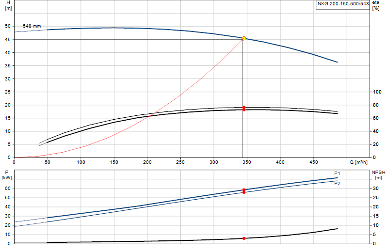 Curva di prestazione NKG 200-150-500/548
