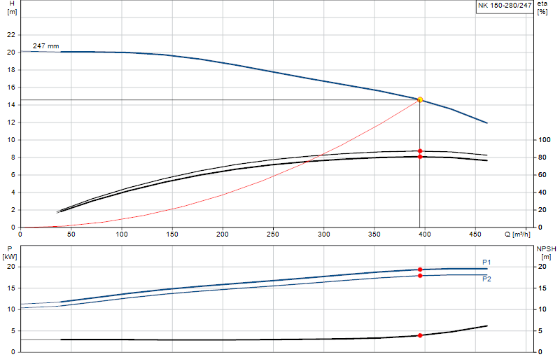 Courbe de performance NK 150-280/247