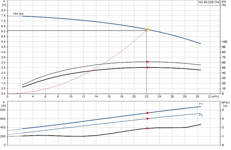 Curva di prestazione NK 50-225/144