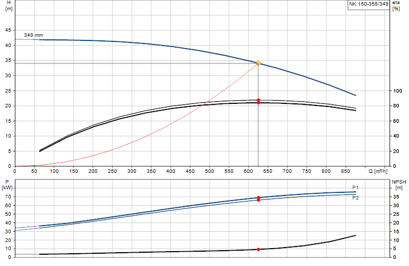 Curva di prestazione NK 150-355/349