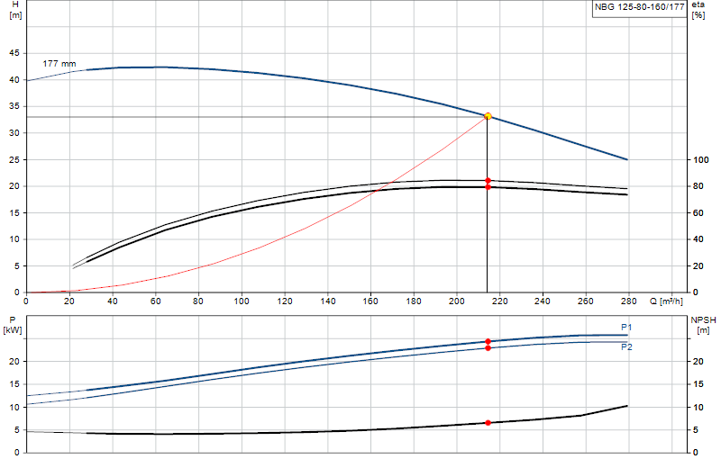 Courbe de performance NBG 125-80-160/177
