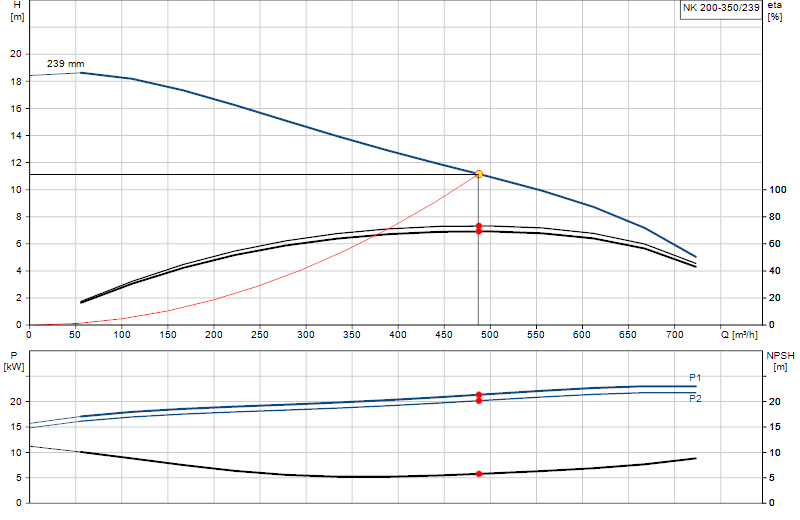 Curva de rendimiento NK 200-350/239