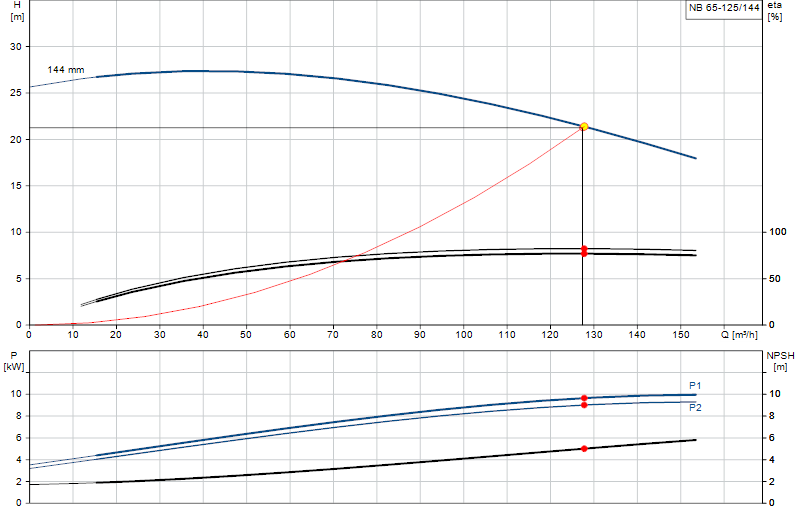 Curva di prestazione NB 65-125/144