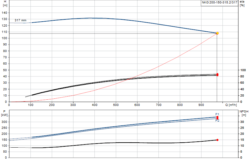Performance curve NKG 200-150-315.2/317
