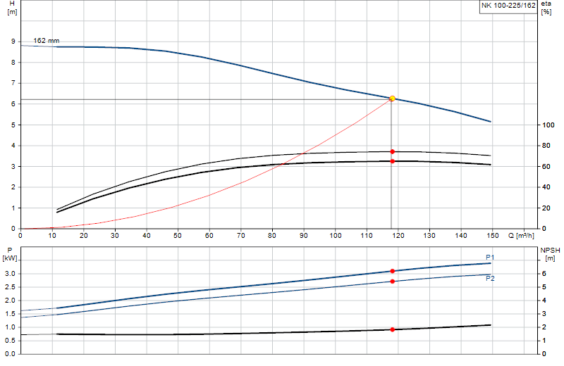 Courbe de performance NK 100-225/162