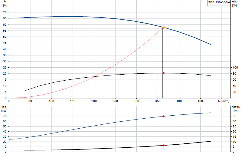 Curva di prestazione TPE 150-660/4