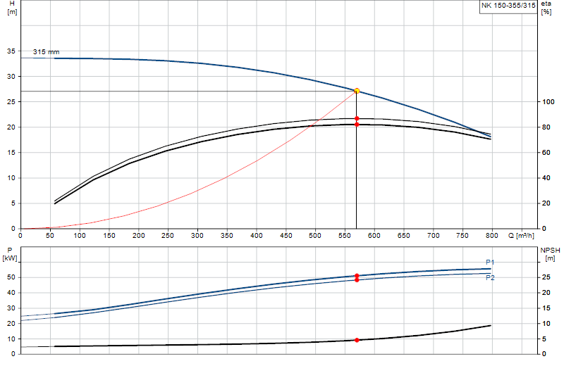 Curva di prestazione NK 150-355/315