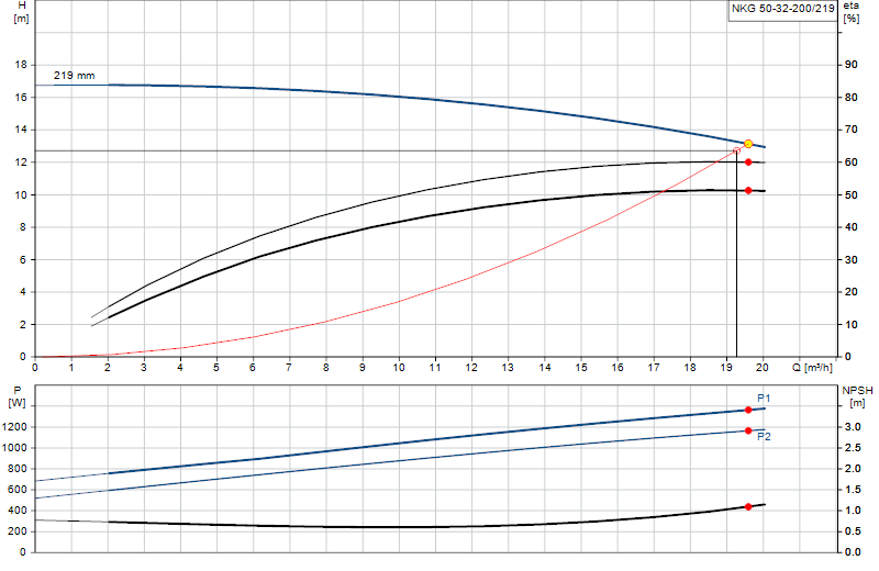 Performance curve NKG 50-32-200/219